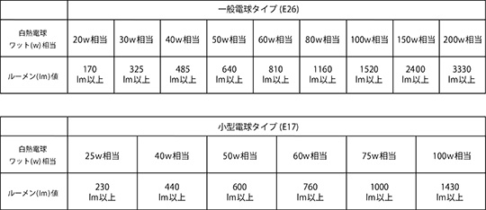 ルーメンについて教えてください もっと知りたいこと よくあるご質問 サポート 照明 インテリア 販売 Flame ルーメンについて教えてください もっと知りたいこと よくあるご質問 サポート 照明 インテリア 販売 Flame